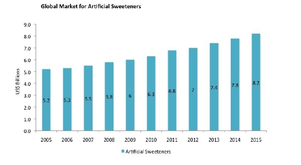Literature review on artificial sweeteners